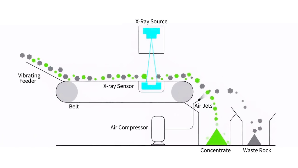 Ore sorting operating flowchart